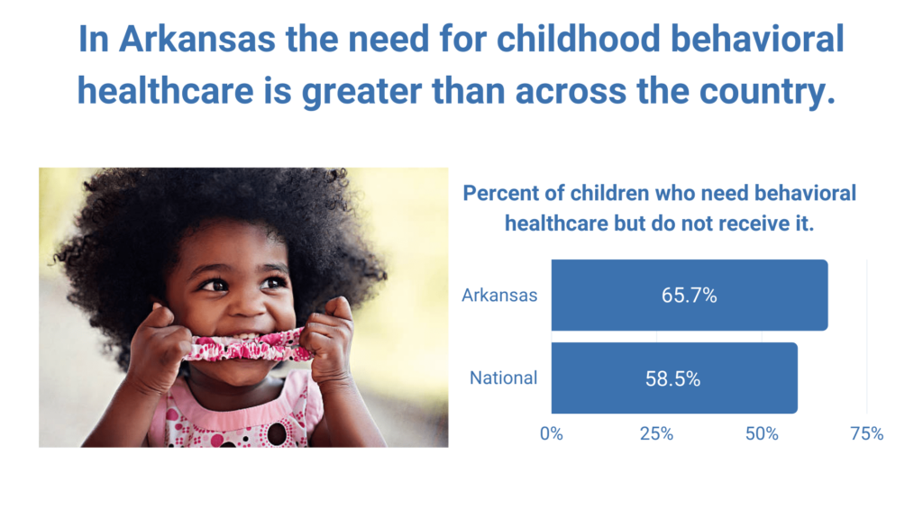In Arkansas the need for childhood behavioral healthcare is greater than across the country.