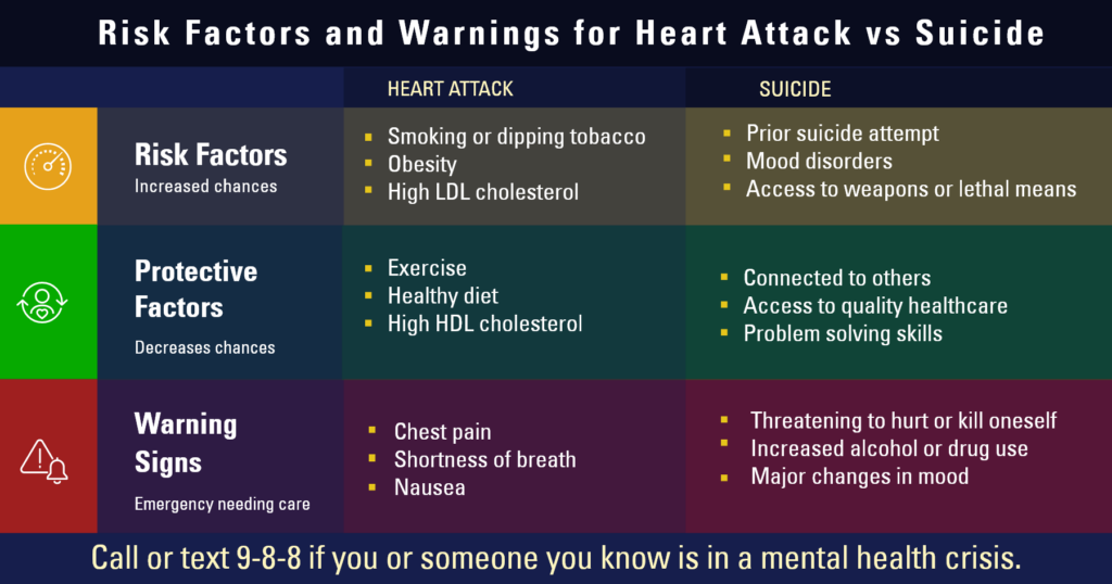 Risk Factors and Warning Signs for heart Attack vs Suicide